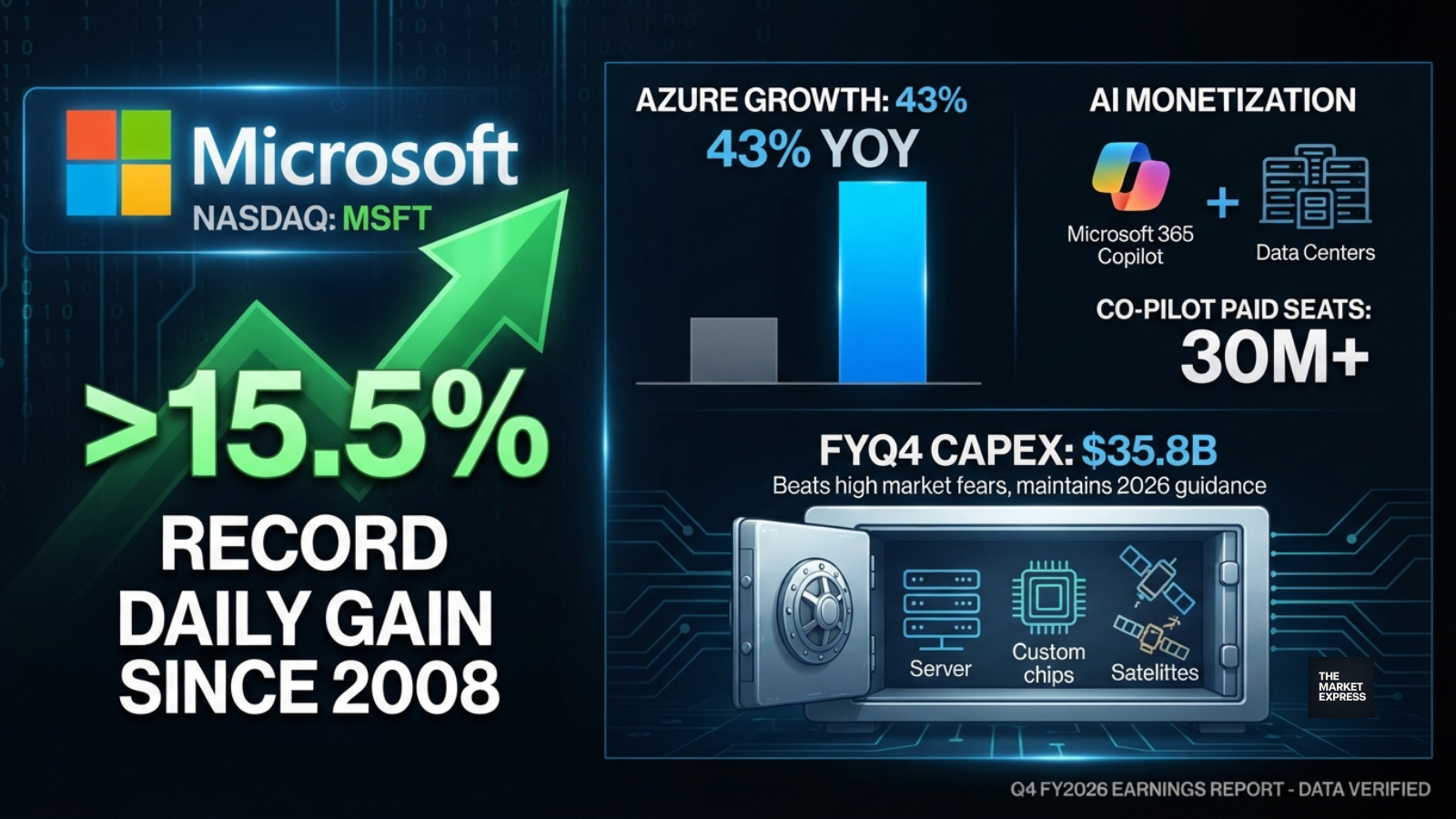 Microsoft stock record daily gain Azure cloud growth 43 percent Q4 2026 earnings report