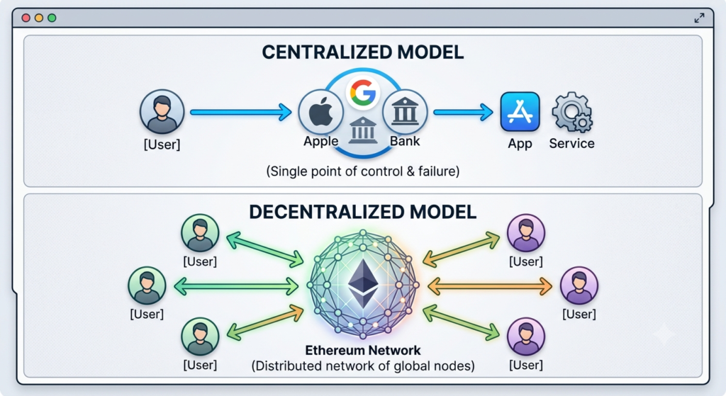 Centralized internet model vs Ethereum decentralized network model comparison diagram showing user connections.